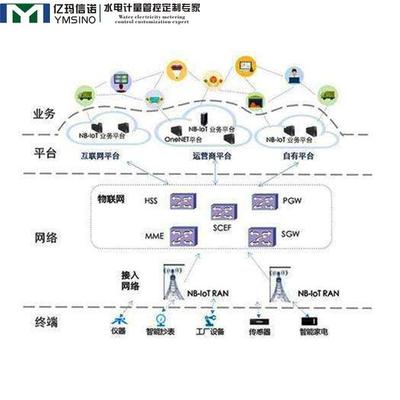 NB智能電表 以信息系統集成與物聯網技術服務驅動全國性建設應用